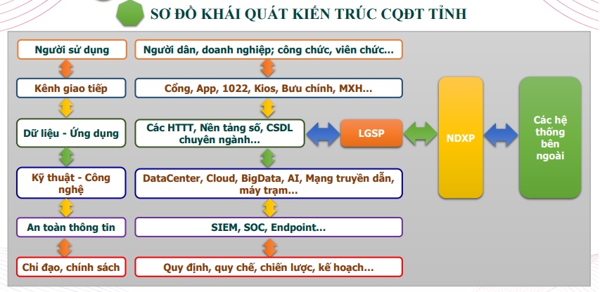 Giới thiệu Kiến trúc chính quyền điện tử tỉnh Quảng Ngãi phiên bản 2.0