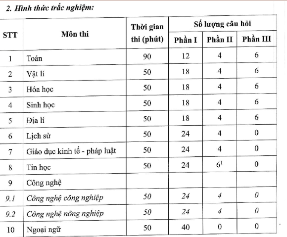 Quy định về cấu trúc định dạng đề thi Kỳ thi tốt nghiệp trung học phổ thông từ năm 2025