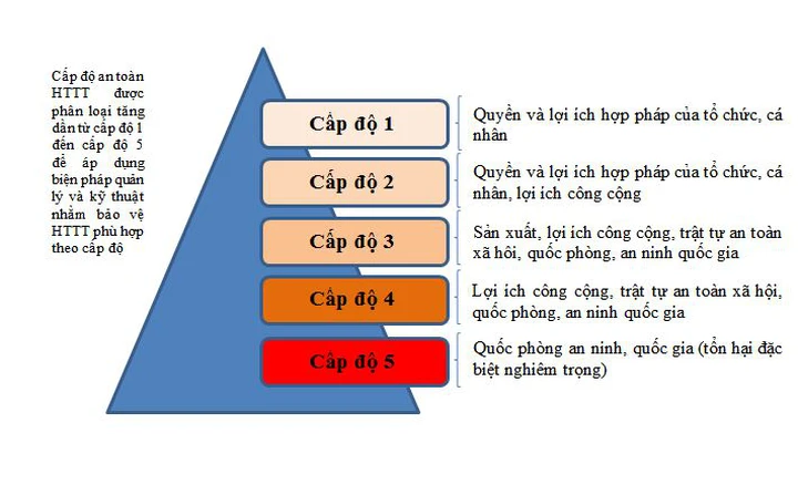 Sổ tay Hướng dẫn tuân thủ quy định pháp luật và tăng cường bảo đảm an toàn hệ thống thông tin theo cấp độ (Phiên bản 1.0)