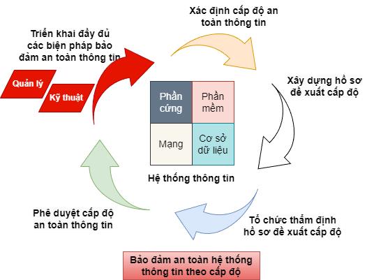 Triển khai cấp độ an toàn hệ thống thông tin đối với hệ thống thông tin đơn vị, các đơn vị trực thuộc  Sở Giáo dục và Đào tạo