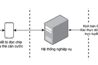 Quyết định số 1091/QĐ-BTTTT ban hành Yêu cầu kỹ thuật cơ bản đối với thiết bị đọc chip trên thẻ Căn cước (phiên bản 1.0)