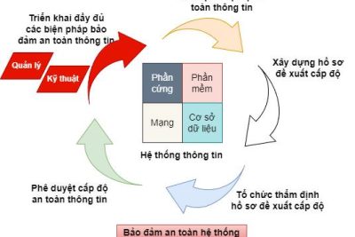 Triển khai cấp độ an toàn hệ thống thông tin đối với hệ thống thông tin đơn vị, các đơn vị trực thuộc  Sở Giáo dục và Đào tạo