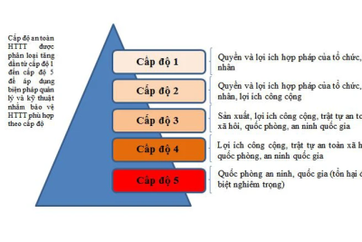 Sổ tay Hướng dẫn tuân thủ quy định pháp luật và tăng cường bảo đảm an toàn hệ thống thông tin theo cấp độ (Phiên bản 1.0)