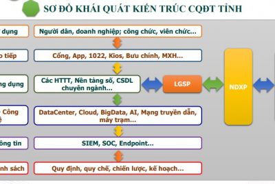 Giới thiệu Kiến trúc chính quyền điện tử tỉnh Quảng Ngãi phiên bản 2.0